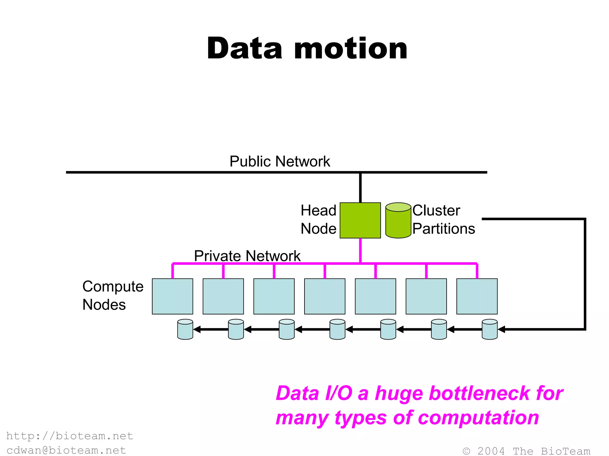 © 2004 The BioTeam
http://bioteam.net
cdwan@bioteam.net
Data motion
Compute
Nodes
Private Network
Head
Node
Public Network
Cluster
Partitions
Data I/O a huge bottleneck for
many types of computation
 