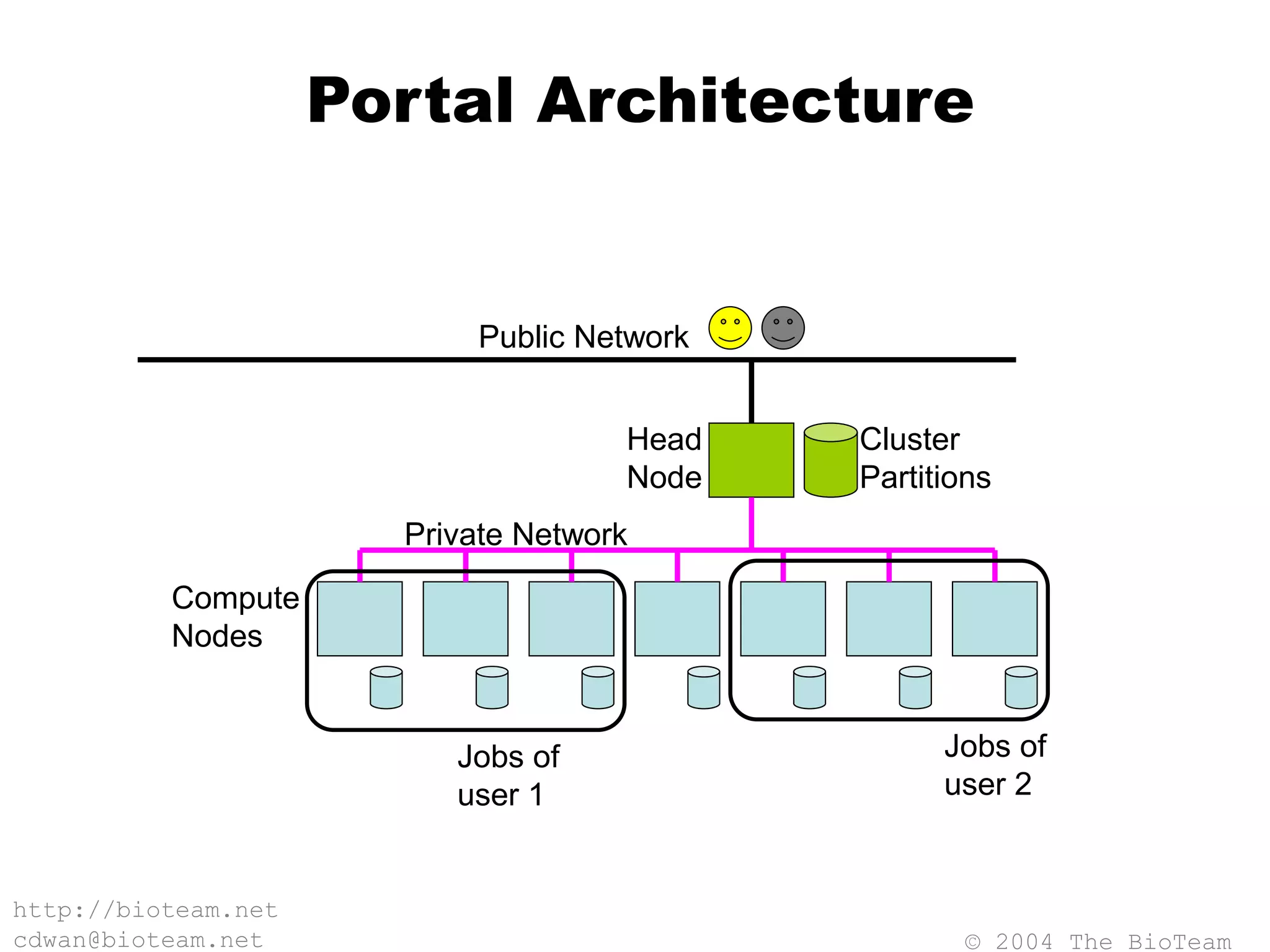 © 2004 The BioTeam
http://bioteam.net
cdwan@bioteam.net
Portal Architecture
Compute
Nodes
Private Network
Head
Node
Public Network
Cluster
Partitions
Jobs of
user 1
Jobs of
user 2
 