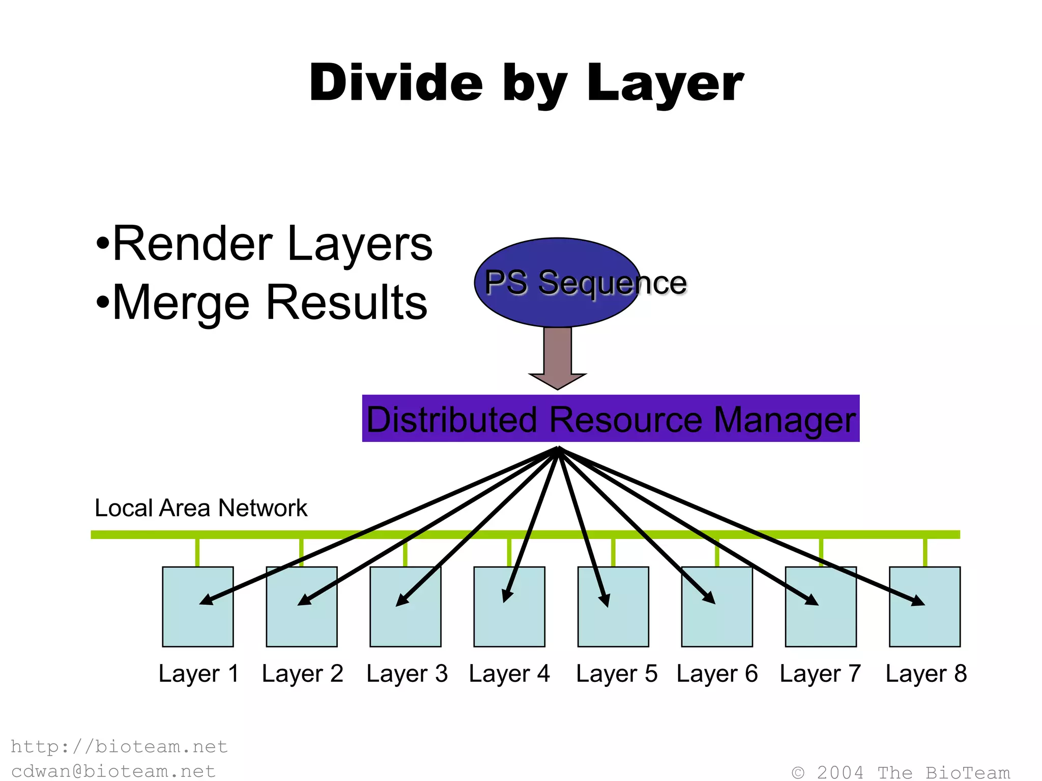 © 2004 The BioTeam
http://bioteam.net
cdwan@bioteam.net
Divide by Layer
Local Area Network
PS Sequence
Distributed Resource Manager
Layer 1 Layer 2 Layer 3 Layer 4 Layer 5 Layer 6 Layer 7 Layer 8
•Render Layers
•Merge Results
 