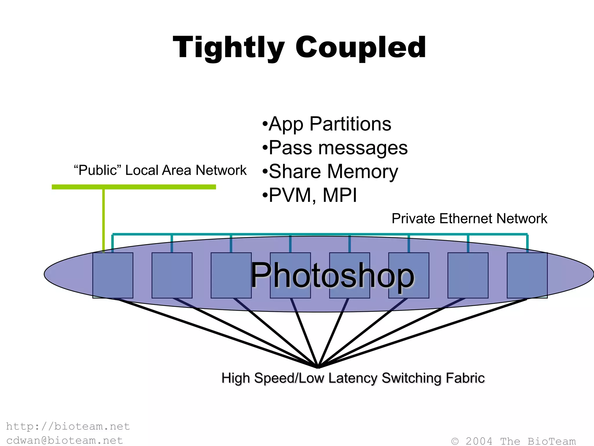 © 2004 The BioTeam
http://bioteam.net
cdwan@bioteam.net
Tightly Coupled
High Speed/Low Latency Switching Fabric
Private Ethernet Network
“Public” Local Area Network
Photoshop
•App Partitions
•Pass messages
•Share Memory
•PVM, MPI
 