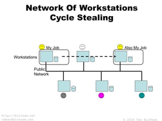© 2004 The BioTeam
http://bioteam.net
cdwan@bioteam.net
Network Of Workstations
Cycle Stealing
Workstations
Public
Network
Also My JobMy Job
 