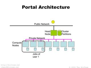 © 2004 The BioTeam
http://bioteam.net
cdwan@bioteam.net
Portal Architecture
Compute
Nodes
Private Network
Head
Node
Public Network
Cluster
Partitions
Jobs of
user 1
 