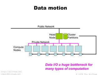 © 2004 The BioTeam
http://bioteam.net
cdwan@bioteam.net
Data motion
Compute
Nodes
Private Network
Head
Node
Public Network
Cluster
Partitions
Data I/O a huge bottleneck for
many types of computation
 