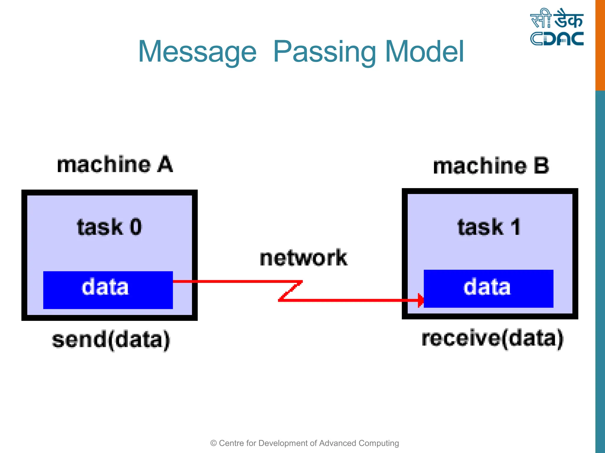 © Centre for Development of Advanced Computing
Message Passing Model
 