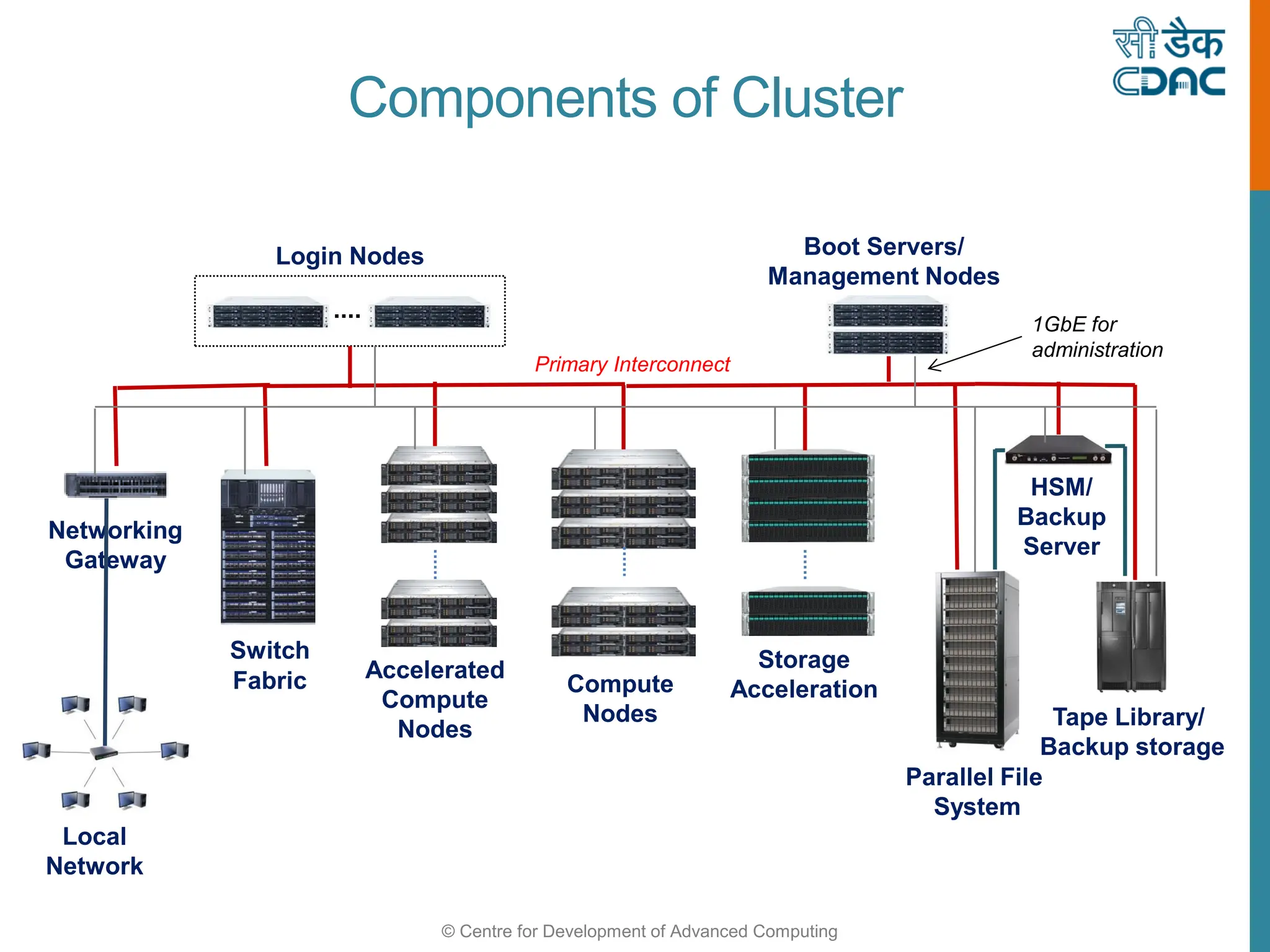 © Centre for Development of Advanced Computing
Switch
Fabric Compute
Nodes
Parallel File
System
Tape Library/
Backup storage
HSM/
Backup
Server
Login Nodes
Accelerated
Compute
Nodes
Storage
Acceleration
Networking
Gateway
Primary Interconnect
Boot Servers/
Management Nodes
1GbE for
administration
Local
Network
Components of Cluster
 