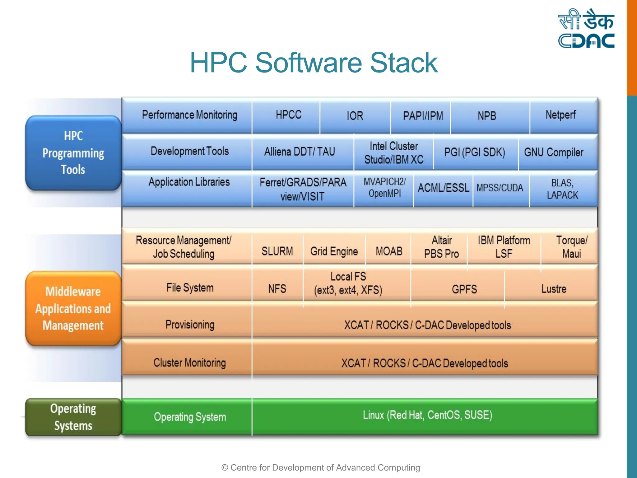 © Centre for Development of Advanced Computing
HPC Software Stack
 