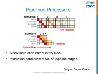 © Centre for Development of Advanced Computing
Pipelined Processors
• A new instruction enters every clock
• Instruction parallelism = No. of pipeline stages
Diagram Souce: Quora
 