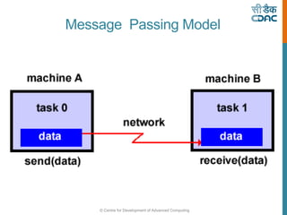 © Centre for Development of Advanced Computing
Message Passing Model
 