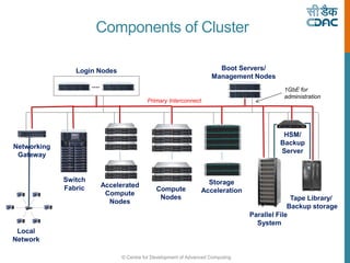 © Centre for Development of Advanced Computing
Switch
Fabric Compute
Nodes
Parallel File
System
Tape Library/
Backup storage
HSM/
Backup
Server
Login Nodes
Accelerated
Compute
Nodes
Storage
Acceleration
Networking
Gateway
Primary Interconnect
Boot Servers/
Management Nodes
1GbE for
administration
Local
Network
Components of Cluster
 