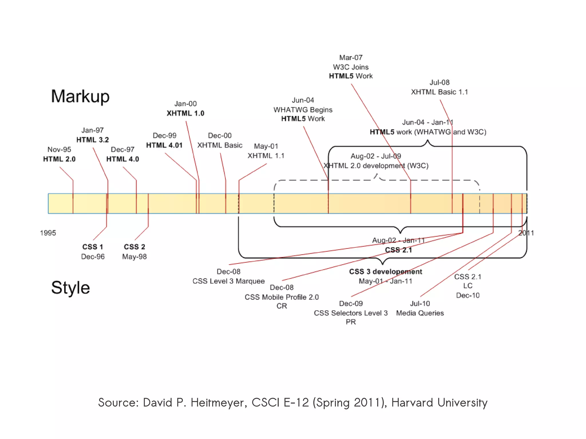 Source: David P. Heitmeyer, CSCI E-12 (Spring 2011), Harvard University
 