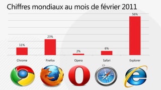 Chiffres mondiaux au mois de février 2011