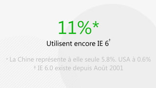11%*Utilisent encore IE 6†* La Chine représente à elle seule 5.8%. USA à 0.6% † IE 6.0 existe depuis Août 2001 