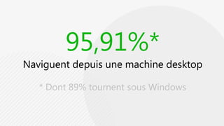 95,91%*Naviguent depuis une machine desktop* Dont 89% tournent sous Windows
