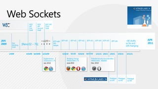 Web SocketsW3C APIFirst DraftW3C APISecond DraftW3C APIThird DraftAPR 2011 JAN 2009 [Revs 02– 76]~80 drafts so far and still changingIETF v00IETF v01IETF v02IETF v03IETF v04IETF v05IETF v06First Working DraftIETF HyBi WG Adopts9/1/1010/17/101/9/09 10/29/094/23/095/23/109/24/101/11/112/8/112/9/112/25/113/11/1112/22/09Implemented in browsers v.75Jan 2010Breaking changeWebSockets v.76June 2010Potential Security Issue Identified WebSockets   disabledDec 2010Prototypew/ v04Prototypew/ v05Prototypew/ v06