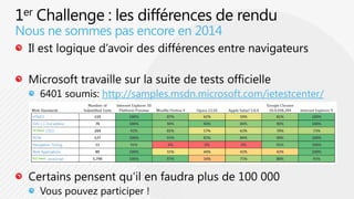 1er Challenge : les différences de renduIl est logique d’avoir des différences entre navigateursMicrosoft travaille sur la suite de tests officielle6401 soumis: http://samples.msdn.microsoft.com/ietestcenter/Certains pensent qu’il en faudra plus de 100 000Vous pouvez participer ! Nous ne sommes pas encore en 2014