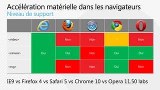 Accélération matérielle dans les navigateursNiveau de supportIE9 vs Firefox 4 vs Safari 5 vs Chrome 10 vs Opera 11.50 labs