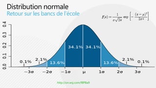 Distribution normalehttp://on.wsj.com/f8PBa9Retour sur les bancs de l’école