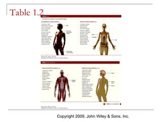 Table 1.2

Copyright 2009, John Wiley & Sons, Inc.

 