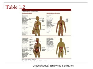 Table 1.2

Copyright 2009, John Wiley & Sons, Inc.

 