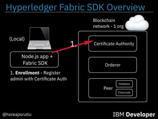 Node.js app +
Fabric SDK
IBM Developer@horeaporutiu
Blockchain
network - 1 org
Certiﬁcate Authority
Orderer
Peer
(Local)
1. Enrollment - Register
admin with Certiﬁcate Auth
Hyperledger Fabric SDK Overview
Chaincode
Database
Blockchain
network - 1 org
Certiﬁcate AuthorityCertiﬁcate Authority
Orderer
Peer
Chaincode
Database
1.
 