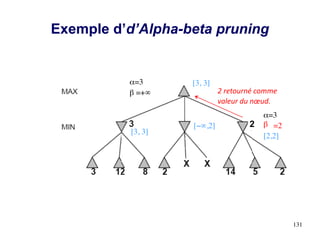α=3
β =+∞ 2 retourné comme
valeur du nœud.
2
[−∞,2]
[3, 3]
α=3
β =2
[2,2]
[3, 3]
131
Exemple d’d’Alpha-beta pruning
 