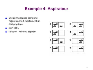 Exemple 4: Aspirateur
● une connaissance complète:
l’agent connait exactement un
état physique.
● start : [5].
● solution : <droite, aspirer>
62
 