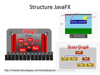 Structure JavaFX
http://mikarber.developpez.com/tutoriels/java/introduction-javafx/
 