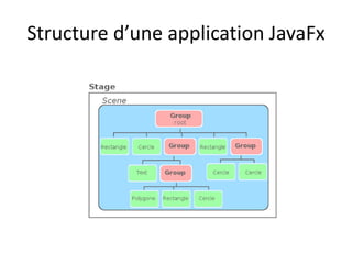 Structure d’une application JavaFx
 