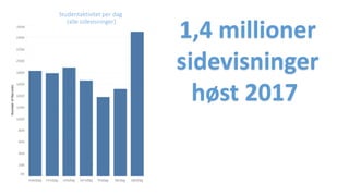 Studentaktivitet per dag
(alle sidevisninger)
1,4 millioner
sidevisninger
høst 2017
 