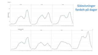Antall aktiviteter per dag per time (sidevisninger)
Sidevisninger
fordelt på dager
 