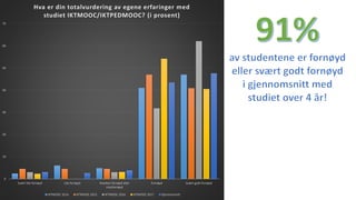 0
10
20
30
40
50
60
70
Svært lite fornøyd Lite fornøyd Hverken fornøyd eller
missfornøyd
Fornøyd Svært godt fornøyd
Hva er din totalvurdering av egene erfaringer med
studiet IKTMOOC/IKTPEDMOOC? (i prosent)
IKTMOOC 2014 IKTMOOC 2015 IKTMOOC 2016 IKTMOOC 2017 Gjennomsnitt
 