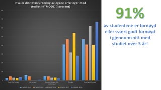 0
10
20
30
40
50
60
70
80
Svært lite fornøyd Lite fornøyd Hverken fornøyd eller
missfornøyd
Fornøyd Svært godt fornøyd
Hva er din totalvurdering av egene erfaringer med
studiet IKTMOOC (i prosent)
IKTMOOC 2014 IKTMOOC 2015 IKTMOOC 2016 IKTMOOC 2017 IKTMOOC 2018
 