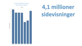 Studentaktivitet pr dag
(alle sidevisninger)
4,1 millioner
sidevisninger
 