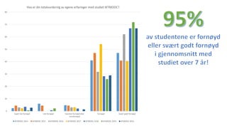 0
10
20
30
40
50
60
70
80
Svært lite fornøyd Lite fornøyd Hverken fornøyd eller
missfornøyd
Fornøyd Svært godt fornøyd
Hva er din totalvurdering av egene erfaringer med studiet IKTMOOC?
IKTMOOC 2014 IKTMOOC 2015 IKTMOOC 2016 IKTMOOC 2017 IKTMOOC 2018 IKTMOOC 2019 IKTMOOC 2020
 