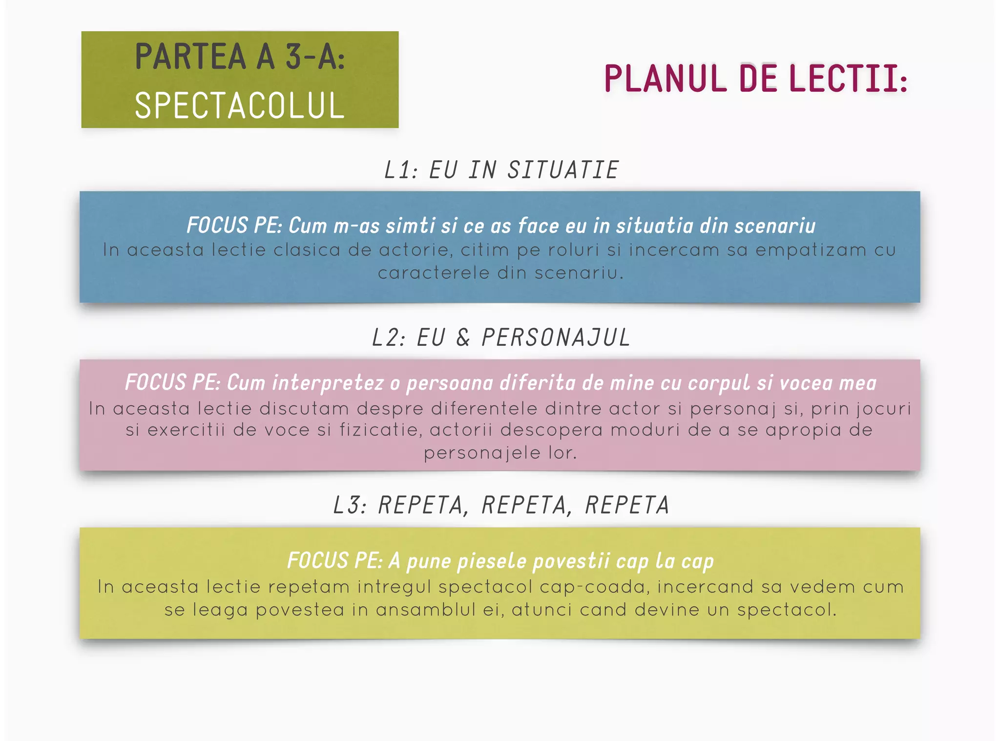 FOCUS PE: Cum m-as simti si ce as face eu in situatia din scenariu
In aceasta lectie clasica de actorie, citim pe roluri si incercam sa empatizam cu
caracterele din scenariu.
L1: EU IN SITUATIE
L3: REPETA, REPETA, REPETA
L2: EU & PERSONAJUL
FOCUS PE: Cum interpretez o persoana diferita de mine cu corpul si vocea mea
In aceasta lectie discutam despre diferentele dintre actor si personaj si, prin jocuri
si exercitii de voce si fizicatie, actorii descopera moduri de a se apropia de
personajele lor.
FOCUS PE: A pune piesele povestii cap la cap
In aceasta lectie repetam intregul spectacol cap-coada, incercand sa vedem cum
se leaga povestea in ansamblul ei, atunci cand devine un spectacol.
PARTEA A 3-A:
SPECTACOLUL
PLANUL DE LECTII:
 
