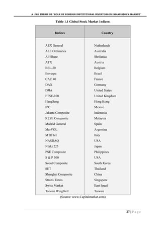 A PhD THESIS ON "ROLE OF FOREIGN INSTITUTIONAL INVESTORS IN INDIAN STOCK MARKET"
27 | P a g e
Table 1.1 Global Stock Market Indices:
Indices Country
AEX General
ALL Ordinaries
All Share
ATX
BEL-20
Bovespa
CAC 40
DAX
DJIA
FTSE-100
HangSeng
IPC
Jakarta Composite
KLSE Composite
Madrid General
MerVOL
MTBTel
NASDAQ
Nikki 225
PSE Composite
S & P 500
Seoul Composite
SET
Shanghai Composite
Stralts Times
Swiss Market
Taiwan Weighted
Netherlands
Australia
Shrilanka
Austria
Belgium
Brazil
France
Germany
United States
United Kingdom
Hong Kong
Mexico
Indonesia
Malaysia
Spain
Argentina
Italy
USA
Japan
Philippines
USA
South Korea
Thailand
China
Singapore
East Israel
Taiwan
(Source: www.Capitalmarket.com)
 