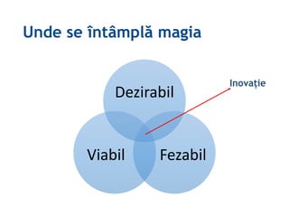 Unde se întâmplă magia
Dezirabil
Fezabil
Viabil
Inovație
 