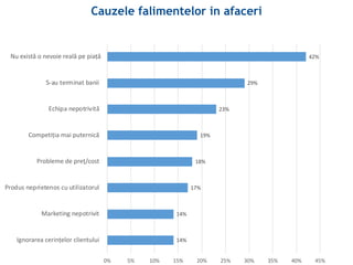 14%
14%
17%
18%
19%
23%
29%
42%
Ignorarea cerințelor clientului
Marketing nepotrivit
Produs neprietenos cu utilizatorul
Probleme de preț/cost
Competiția mai puternică
Echipa nepotrivită
S-au terminat banii
Nu există o nevoie reală pe piață
0% 5% 10% 15% 20% 25% 30% 35% 40% 45%
Cauzele falimentelor in afaceri
 
