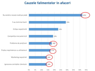 14%
14%
17%
18%
19%
23%
29%
42%
Ignorarea cerințelor clientului
Marketing nepotrivit
Produs neprietenos cu utilizatorul
Probleme de preț/cost
Competiția mai puternică
Echipa nepotrivită
S-au terminat banii
Nu există o nevoie reală pe piață
0% 5% 10% 15% 20% 25% 30% 35% 40% 45%
Cauzele falimentelor in afaceri
 