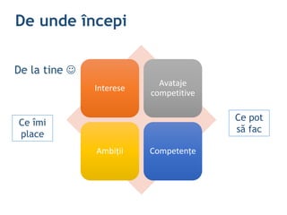 De unde începi
De la tine J
Interese
Avataje
competitive
Ambiții Competențe
Ce îmi
place
Ce pot
să fac
 