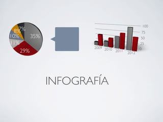 7%
8%
10%
35%
11%
29%

100

2009 2010
2011

INFOGRAFÍA

2012

75
50
25
0

 