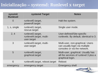 • O systemd é o susbtituto do SysV
• Padrão desde o Fedora 15
• Algumas caracterísitcas:
• Serviço pode ser iniciado na primeira vez que ele for
utilizado
• Inicialização de serviços simultaneamente
• Monta e gerencia pontos de montagem
• Suporta depebdências entre serviços
• Compatível com os scripts de SysV
Inicialização – systemd
 
