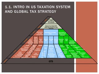 1.1. INTRO IN US TAXATION SYSTEM
AND GLOBAL TAX STRATEGY
Integrate
Your GTS Into
Your business
Repatriation of Foreign
Taxes
Minimization
of Local
Country Taxes
Increase
FSI
Reduce
FSE
Local
Country
Permanent
Savings
Global
Alloc. of
Income to
Low-Tax
Countries
Multi-
Dip
Financing
Convert
USI to FSI
FSI with
Tax Allocations
FSI with
Local
Deduction
Interest
Use and
Creation of
Deficits
Credits Contract Hybrids
R&D Special
Allocations
of Foreign
Taxes
Step-ups
Commiss-
ionaires
Hybrid
Instruments
G&A
Prepaid
Taxes
Withholding Tax
Minimization
Local
Country
Consolidation
Loss Utilization
Cost
Sharing
Deferral Planning
Dual
Residents
Reverse
Hybrids
Tax Incentives
Interaction
with FSC
Transfer
Pricing
Optimization of
Offshore Cash
Utilization
Defer
E&P
Repatriate
Foreign
Taxes
“Tax-Free”
Repatriation
Structures
Small
Dividend
Accelerati
on of
Foreign
Taxes
Keep E&P
Offshore
Defer
all
E&P
Use of Cash
One Timers:
– Reorgs / Redemp
Interaction with
Financing
(Onshore vs
Offshore Cash)
Hybrid
Entity
Losses
OFLs
Reduce Your Global ETR,
While Optimizing Your Cash
Utilization
§338
Step-ups
Manu-
facturing
-
Accel. of
Foreign
Taxes
– Deficits
– PTI
– Debt Repayment
Annual:
– Stock Options
– Factoring
– §956 /
Basis
– Cost sharing
eBusiness
§936
GTS
 