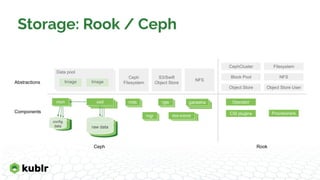 Storage: Rook / Ceph
Data pool
mon
mon
mon
config
data
raw data
osd
raw data
osd
raw data
mds
osd
Data pool
Image Image
Ceph
Filesystem
Components
Abstractions
Ceph
rgw
S3/Swift
Object Store
mgr
Rook
Operator
CSI plugins
osd
osd
ganesha
NFS
CephCluster
Block Pool
Object Store
Filesystem
NFS
Object Store User
Provisioners
rbd-mirror
 