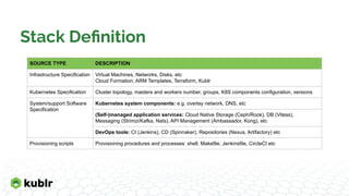 Stack Deﬁnition
SOURCE TYPE DESCRIPTION
Infrastructure Specification Virtual Machines, Networks, Disks, etc
Cloud Formation, ARM Templates, Terraform, Kublr
Kubernetes Specification Cluster topology, masters and workers number, groups, K8S components configuration, versions
System/support Software
Specification
Kubernetes system components: e.g. overlay network, DNS, etc
(Self-)managed application services: Cloud Native Storage (Ceph/Rook), DB (Vitess),
Messaging (Strimzi/Kafka, Nats), API Management (Ambassador, Kong), etc
DevOps tools: CI (Jenkins), CD (Spinnaker), Repositories (Nexus, Artifactory) etc
Provisioning scripts Provisioning procedures and processes: shell, Makefile, Jenkinsfile, CircleCI etc
 