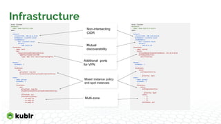 kind: Cluster
metadata:
name: demo-hybrid-1-aws
spec:
...
network:
clusterCIDR: 100.64.0.0/10
dnsDomain: cluster1.local
stubDomains:
- dns: cluster2.local
servers:
- 100.128.0.10
locations:
- name: aws1
aws:
resourcesCloudFormationExtras:
SgDefaultSubmariner500:
Type: AWS::EC2::SecurityGroupIngress
...
...
master:
minNodes: 1
...
locations:
- aws:
groupType: asg-mip
mixedInstancesPolicyCloudFormationExtras:
...
nodes:
- name: group1
minNodes: 3
...
locations:
- aws:
groupType: asg-mip
mixedInstancesPolicyCloudFormationExtras:
...
pinToZone: pin
availabilityZones:
- us-east-1a
- us-east-1b
- us-east-1c
Infrastructure
Additional ports
for VPN
kind: Cluster
metadata:
name: demo-hybrid-2-azure
spec:
...
network:
clusterCIDR: 100.128.0.0/10
dnsDomain: cluster2.local
stubDomains:
- dns: cluster1.local
servers:
- 100.64.0.10
locations:
- name: azure1
azure:
virtualNetworkSubnetCidrBlock: 172.18.0.0/16
armTemplateExtras:
securityGroup:
...
...
master:
minNodes: 1
...
locations:
- azure:
armTemplateExtras:
...
priority: Spot
nodes:
- name: group1
minNodes: 3
...
locations:
- azure:
armTemplateExtras:
...
priority: Spot
zones:
- '1'
- '2'
- '3'
pinToZone: pin
Non-intersecting
CIDR
Mutual
discoverability
Mixed instance policy
and spot instances
Multi-zone
 