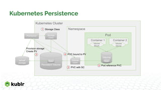 Kubernetes Persistence
Kubernetes Cluster
Namespace
Pod
Container 1 Container 2
Volume
Volume
Mount
Volume
Device
“actual”
storage
Persistent Volume
Volume
Claim
Spec
Spec
2 PVC with SC
5 Pod reference PVC
1 Storage Class
Storage
Class
Provisioner
3
Provision storage
Create PV
4 PVC bound to PV
 