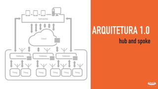 ARQUITETURA 1.0
hub and spoke
 