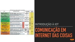COMUNICAÇÃO EM
INTERNET DAS COISAS
INTRODUÇÃO À IOT
 
