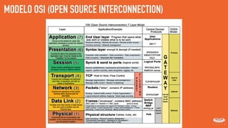MODELO OSI (OPEN SOURCE INTERCONNECTION)
 